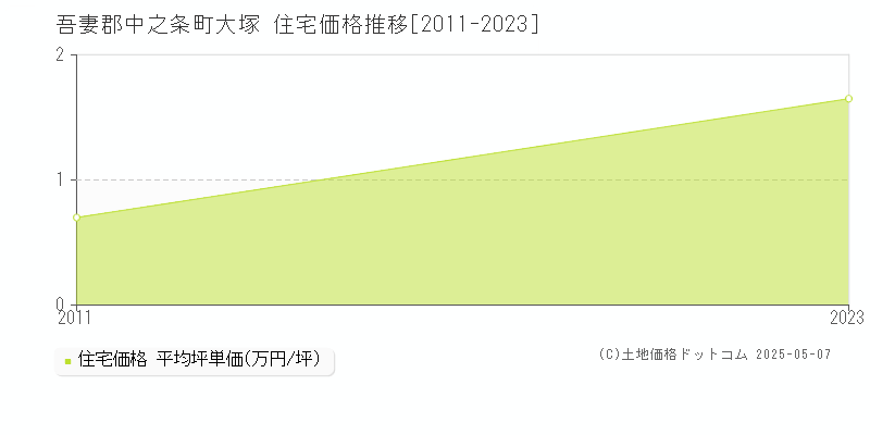 大塚(吾妻郡中之条町)の住宅価格推移グラフ(坪単価)[2011-2023年]