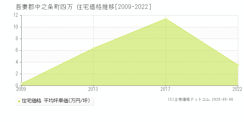 四万(吾妻郡中之条町)の住宅価格推移グラフ(坪単価)[2009-2022年]
