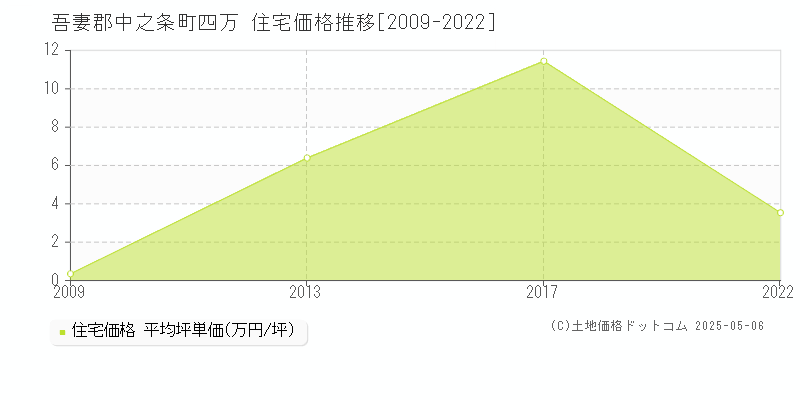 吾妻郡中之条町四万の住宅価格推移グラフ 