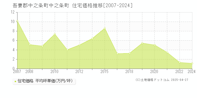 吾妻郡中之条町中之条町の住宅価格推移グラフ 