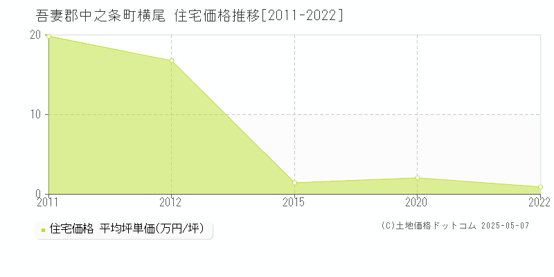 横尾(吾妻郡中之条町)の住宅価格推移グラフ(坪単価)[2011-2022年]
