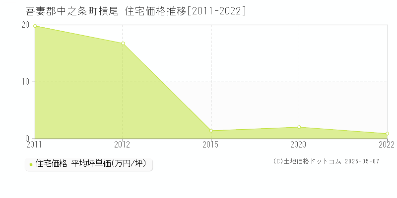 吾妻郡中之条町横尾の住宅価格推移グラフ 