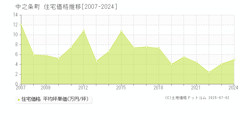 中之条町(群馬県)の住宅価格推移グラフ(坪単価)[2007-2024年]