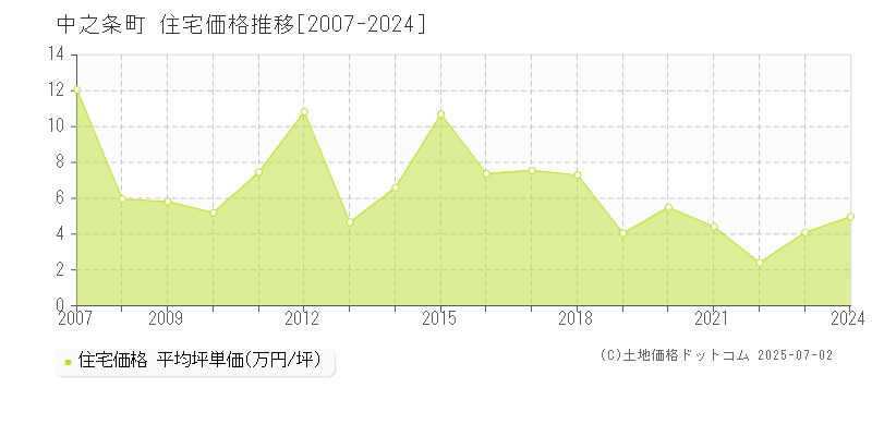 吾妻郡中之条町の住宅価格推移グラフ 