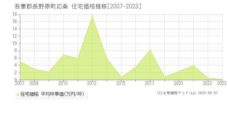 応桑(吾妻郡長野原町)の住宅価格推移グラフ(坪単価)[2007-2023年]