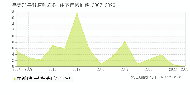 吾妻郡長野原町応桑の住宅価格推移グラフ 