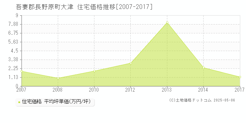 大津(吾妻郡長野原町)の住宅価格推移グラフ(坪単価)[2007-2017年]