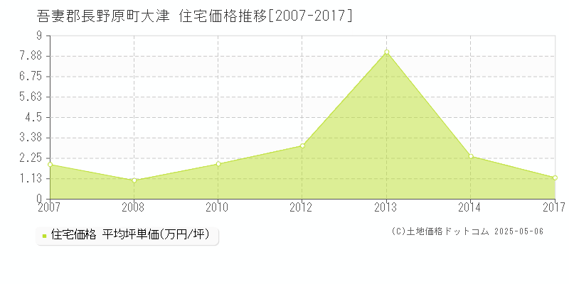 吾妻郡長野原町大津の住宅価格推移グラフ 