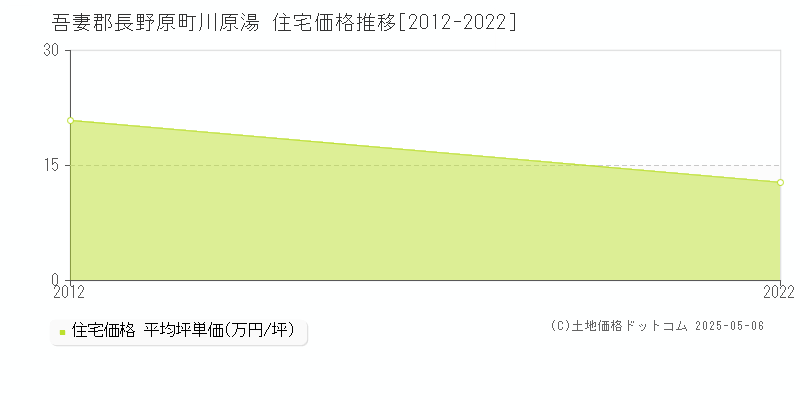 吾妻郡長野原町川原湯の住宅価格推移グラフ 