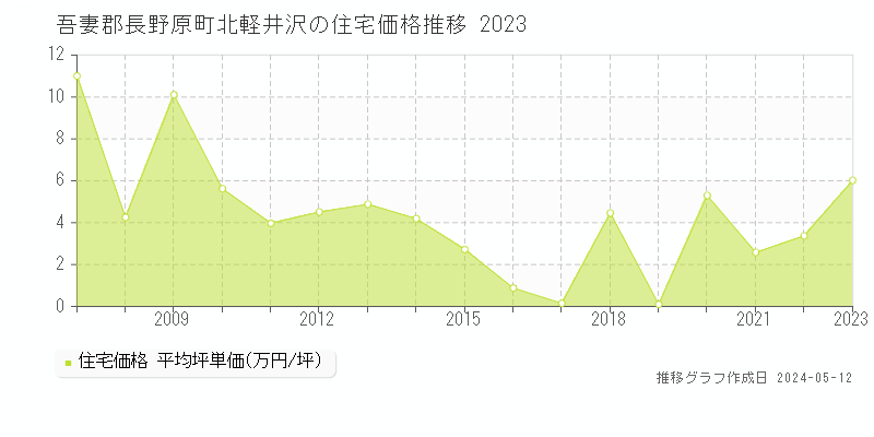 吾妻郡長野原町北軽井沢の住宅価格推移グラフ 