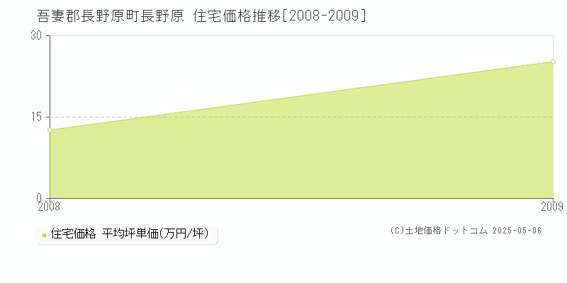 長野原(吾妻郡長野原町)の住宅価格推移グラフ(坪単価)[2008-2009年]