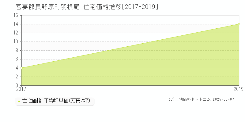 羽根尾(吾妻郡長野原町)の住宅価格推移グラフ(坪単価)[2017-2019年]