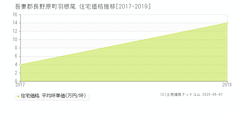 吾妻郡長野原町羽根尾の住宅価格推移グラフ 