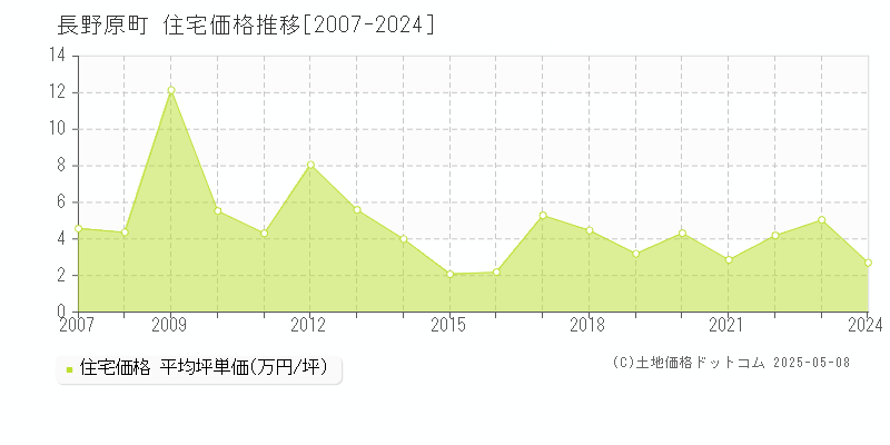 長野原町(群馬県)の住宅価格推移グラフ(坪単価)[2007-2024年]