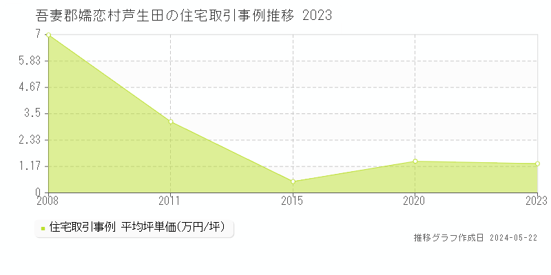 吾妻郡嬬恋村芦生田の住宅価格推移グラフ 