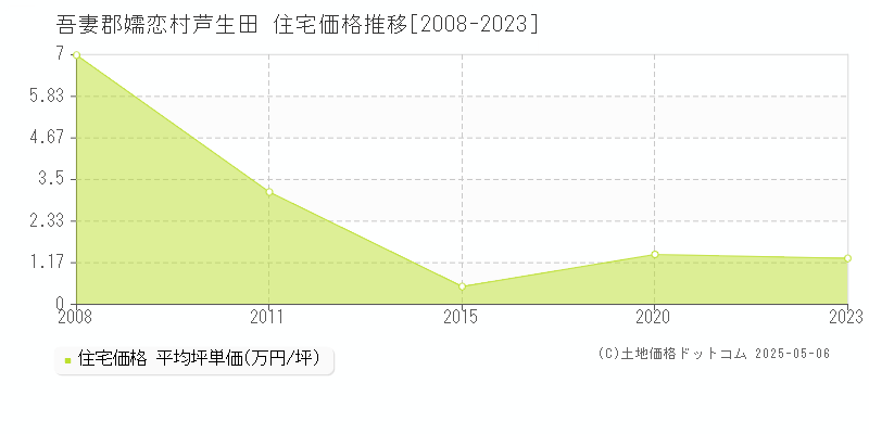 芦生田(吾妻郡嬬恋村)の住宅価格推移グラフ(坪単価)[2008-2023年]
