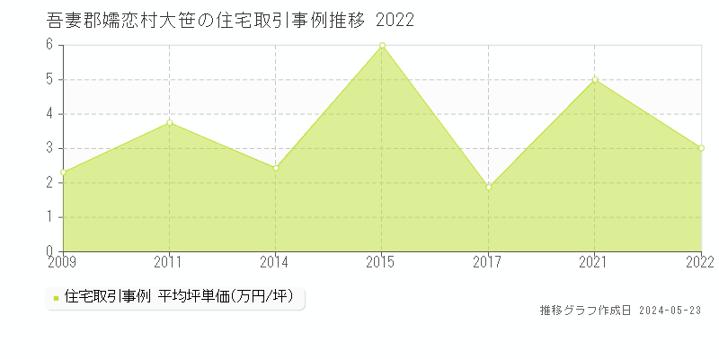 吾妻郡嬬恋村大笹の住宅価格推移グラフ 