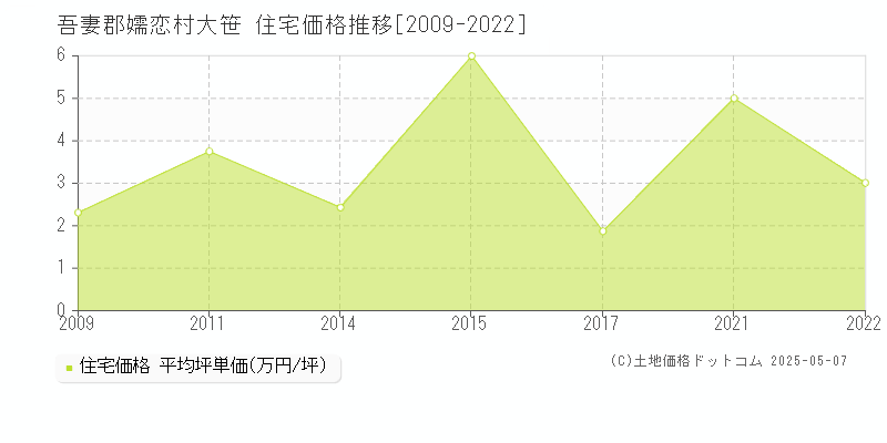 大笹(吾妻郡嬬恋村)の住宅価格推移グラフ(坪単価)[2009-2022年]