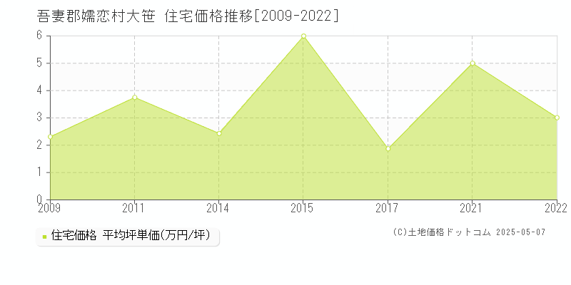 吾妻郡嬬恋村大笹の住宅価格推移グラフ 