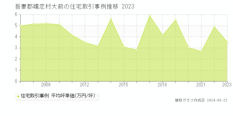 吾妻郡嬬恋村大前の住宅価格推移グラフ 