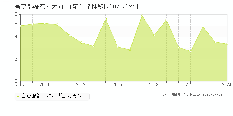 吾妻郡嬬恋村大前の住宅価格推移グラフ 