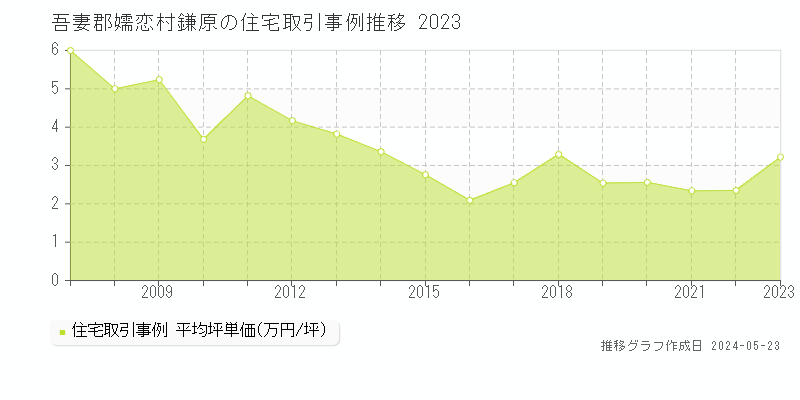 吾妻郡嬬恋村鎌原の住宅取引事例推移グラフ 