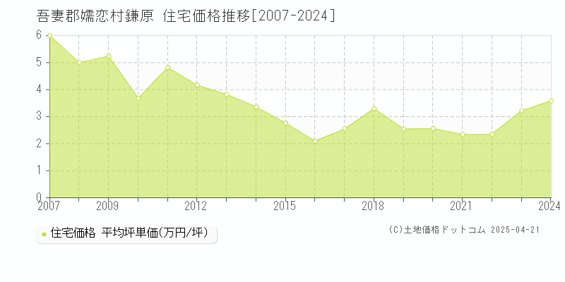 吾妻郡嬬恋村鎌原の住宅価格推移グラフ 