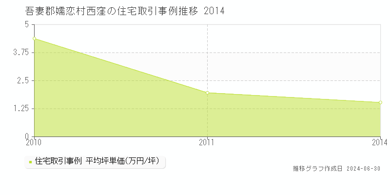 吾妻郡嬬恋村西窪の住宅価格推移グラフ 