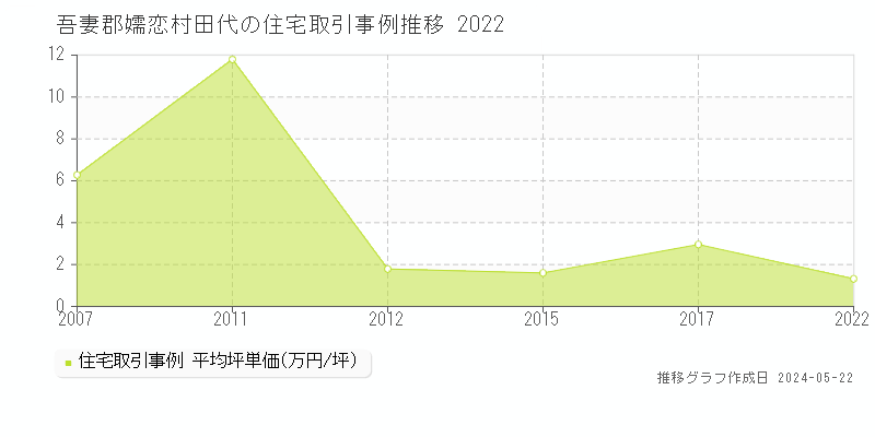 吾妻郡嬬恋村田代の住宅価格推移グラフ 