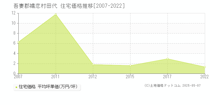 田代(吾妻郡嬬恋村)の住宅価格推移グラフ(坪単価)[2007-2022年]