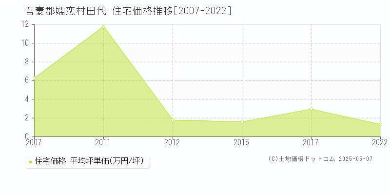 吾妻郡嬬恋村田代の住宅価格推移グラフ 