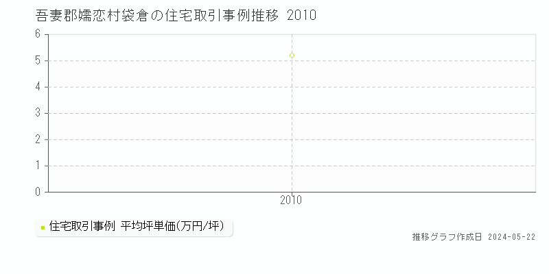 吾妻郡嬬恋村袋倉の住宅価格推移グラフ 