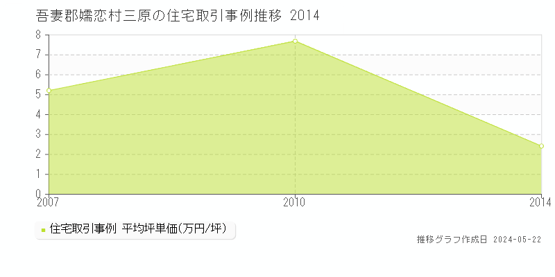 吾妻郡嬬恋村三原の住宅価格推移グラフ 