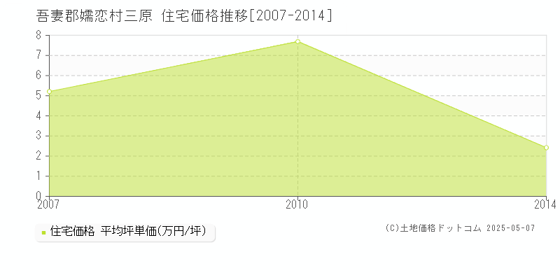 三原(吾妻郡嬬恋村)の住宅価格推移グラフ(坪単価)[2007-2014年]