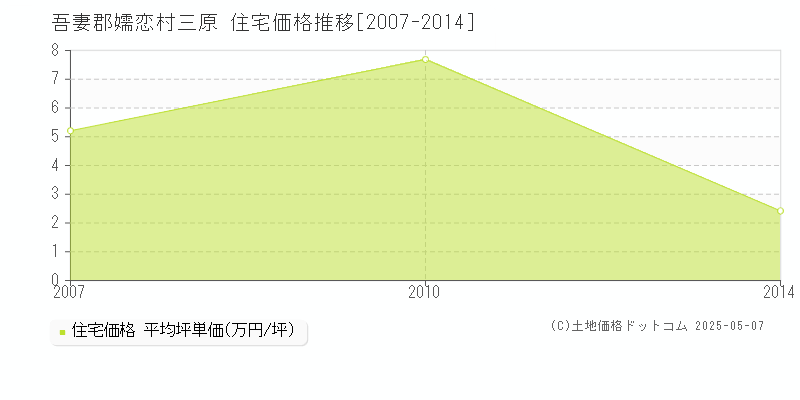 吾妻郡嬬恋村三原の住宅価格推移グラフ 