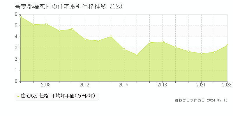 吾妻郡嬬恋村全域の住宅価格推移グラフ 