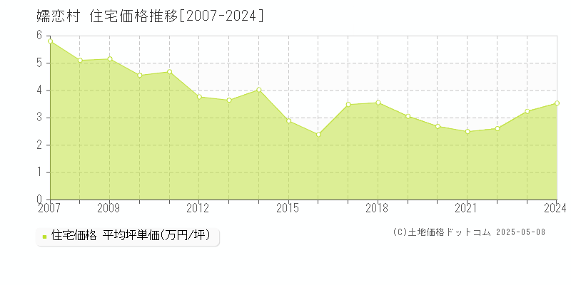 嬬恋村(群馬県)の住宅価格推移グラフ(坪単価)[2007-2024年]
