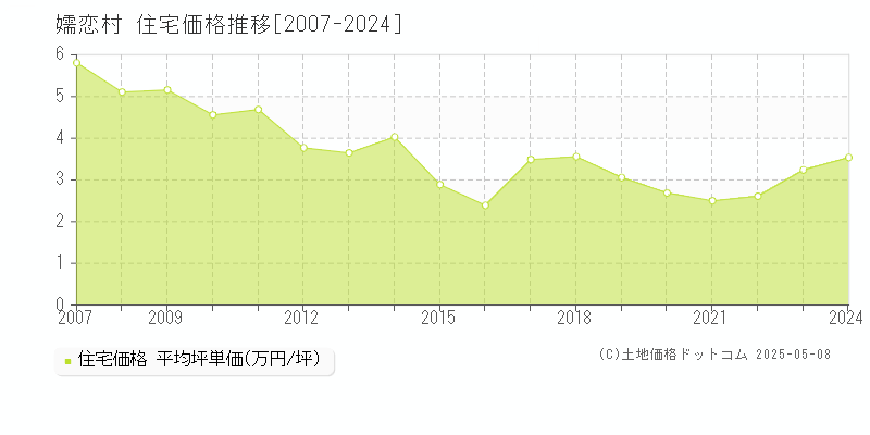 吾妻郡嬬恋村全域の住宅取引事例推移グラフ 