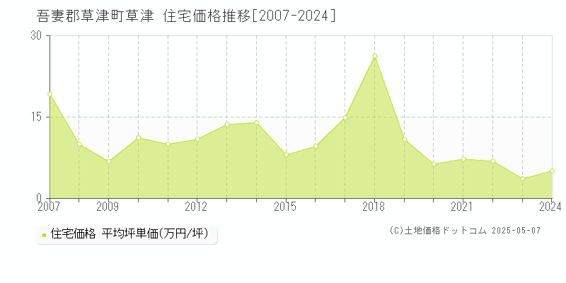 草津(吾妻郡草津町)の住宅価格推移グラフ(坪単価)[2007-2024年]