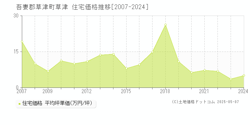 吾妻郡草津町草津の住宅価格推移グラフ 