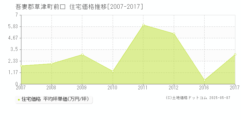 前口(吾妻郡草津町)の住宅価格推移グラフ(坪単価)[2007-2017年]