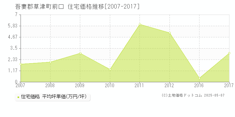 吾妻郡草津町前口の住宅価格推移グラフ 