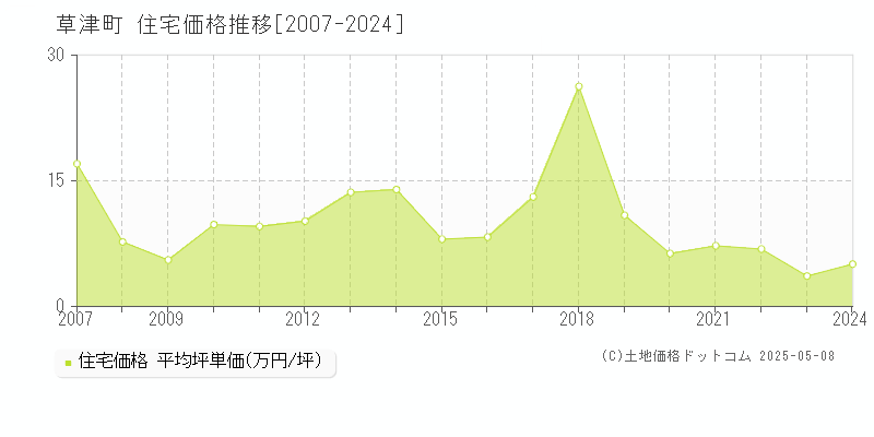 草津町(群馬県)の住宅価格推移グラフ(坪単価)[2007-2024年]