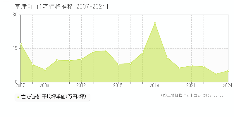 吾妻郡草津町全域の住宅価格推移グラフ 