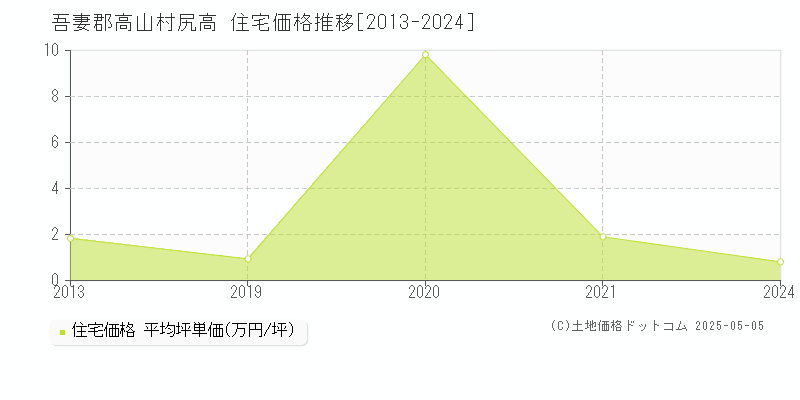 尻高(吾妻郡高山村)の住宅価格推移グラフ(坪単価)[2013-2024年]