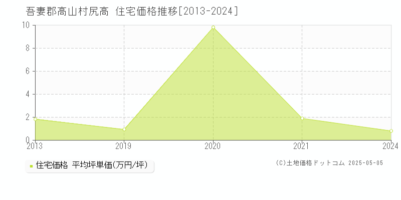 吾妻郡高山村尻高の住宅価格推移グラフ 