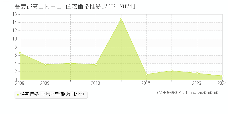 中山(吾妻郡高山村)の住宅価格推移グラフ(坪単価)[2008-2024年]