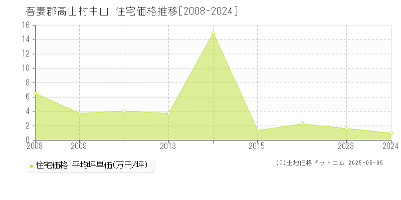 吾妻郡高山村中山の住宅価格推移グラフ 