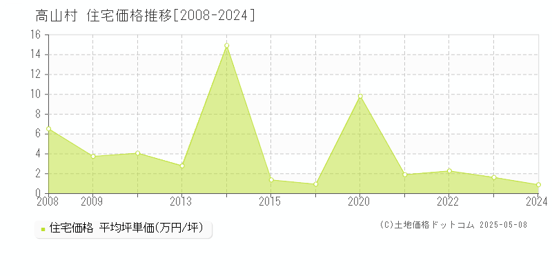高山村(群馬県)の住宅価格推移グラフ(坪単価)[2008-2024年]