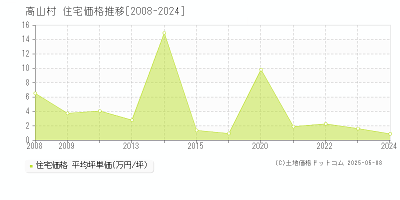 吾妻郡高山村全域の住宅取引価格推移グラフ 